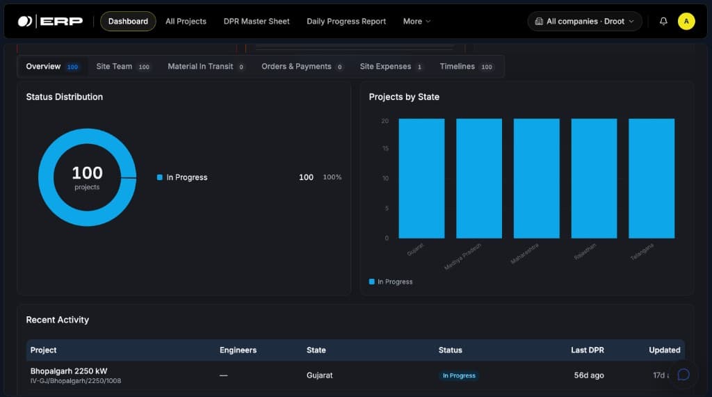 Droot ERP dashboard overview with status distribution, projects by state and recent activity
