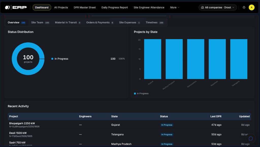 Droot ERP project dashboard with status distribution, projects by state and recent activity